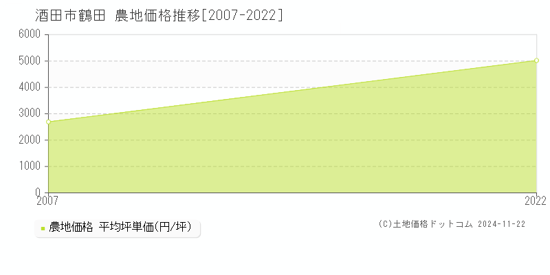 鶴田(酒田市)の農地価格推移グラフ(坪単価)[2007-2022年]