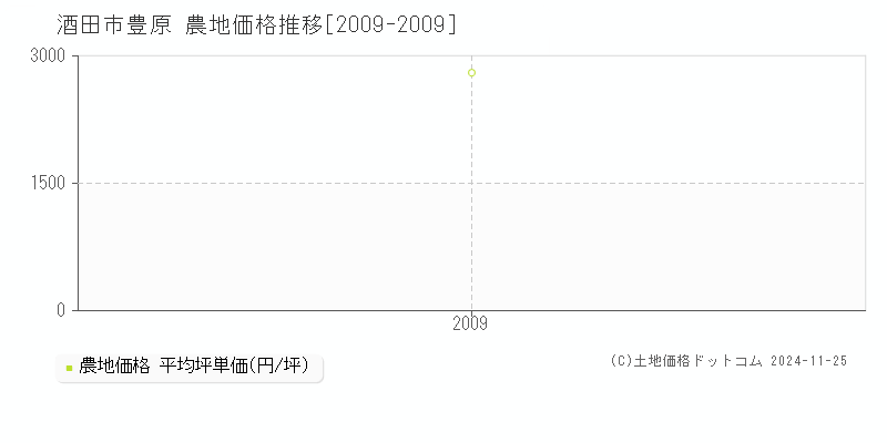 豊原(酒田市)の農地価格推移グラフ(坪単価)[2009-2009年]