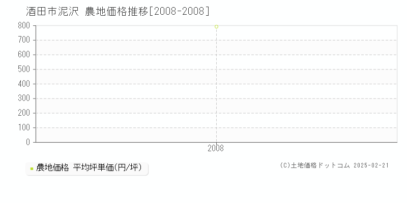 泥沢(酒田市)の農地価格推移グラフ(坪単価)[2008-2008年]