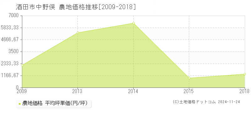 中野俣(酒田市)の農地価格推移グラフ(坪単価)[2009-2018年]