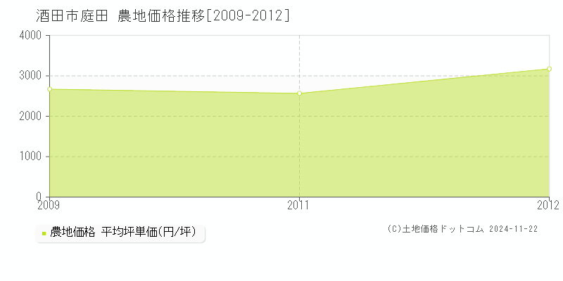 庭田(酒田市)の農地価格推移グラフ(坪単価)[2009-2012年]