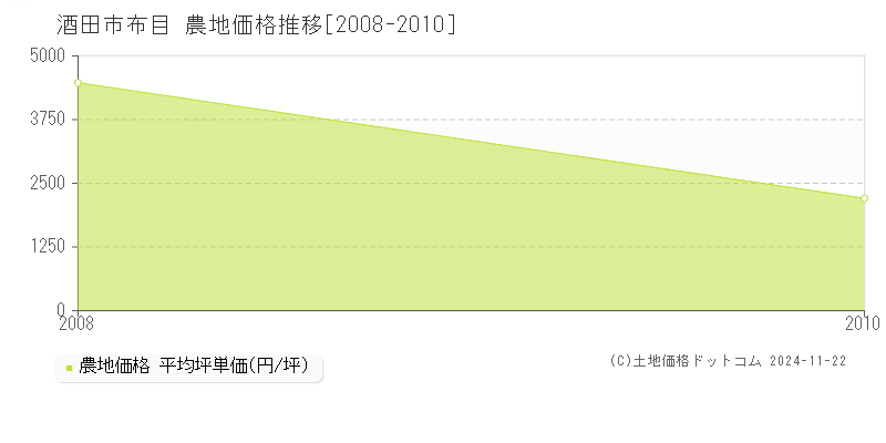 布目(酒田市)の農地価格推移グラフ(坪単価)[2008-2010年]