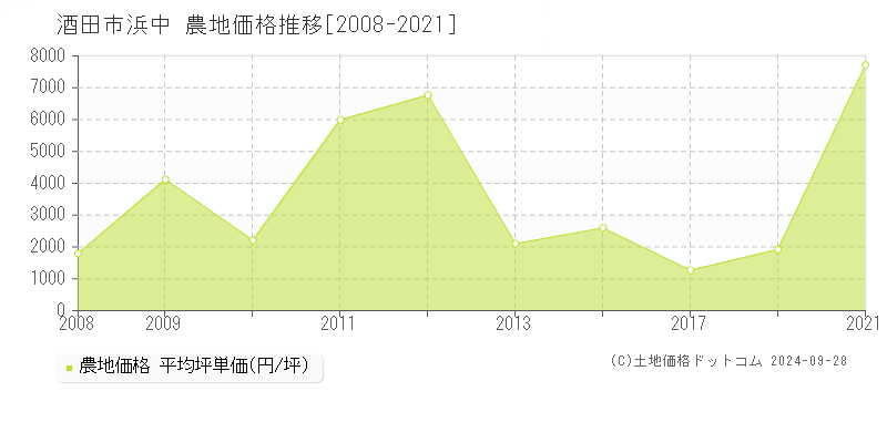 浜中(酒田市)の農地価格推移グラフ(坪単価)[2008-2021年]