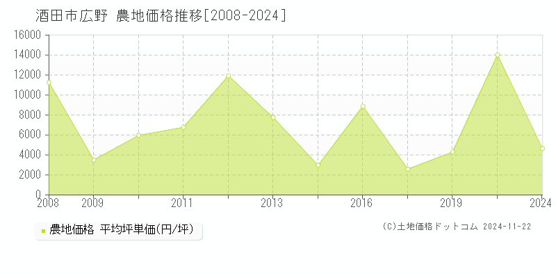 広野(酒田市)の農地価格推移グラフ(坪単価)[2008-2024年]