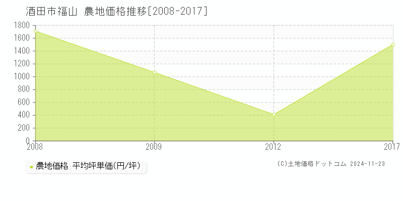 福山(酒田市)の農地価格推移グラフ(坪単価)[2008-2017年]