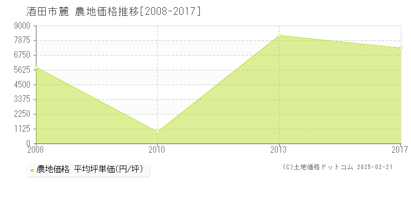 麓(酒田市)の農地価格推移グラフ(坪単価)[2008-2017年]