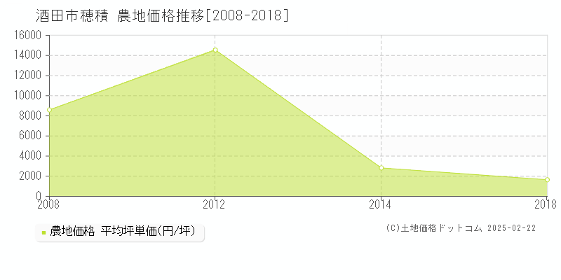 穂積(酒田市)の農地価格推移グラフ(坪単価)[2008-2018年]