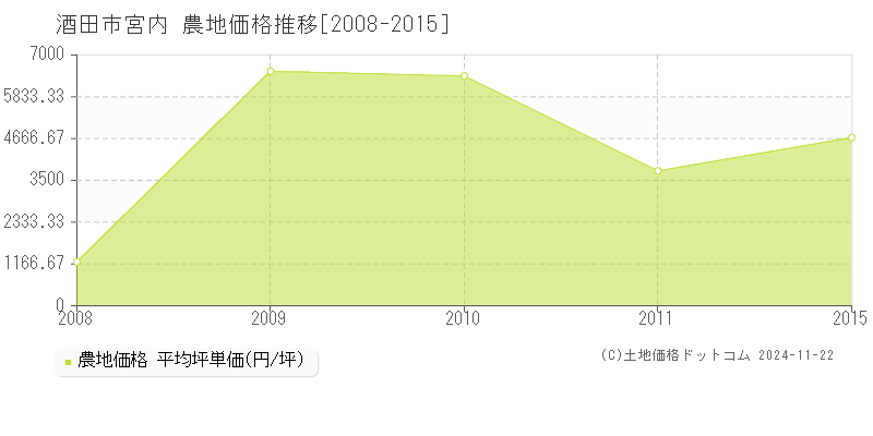 宮内(酒田市)の農地価格推移グラフ(坪単価)[2008-2015年]