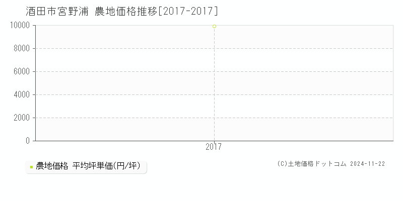 宮野浦(酒田市)の農地価格推移グラフ(坪単価)[2017-2017年]