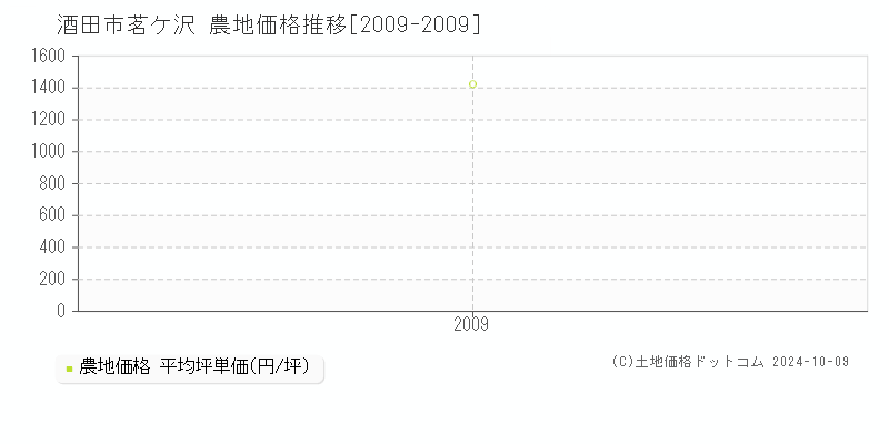 茗ケ沢(酒田市)の農地価格推移グラフ(坪単価)[2009-2009年]