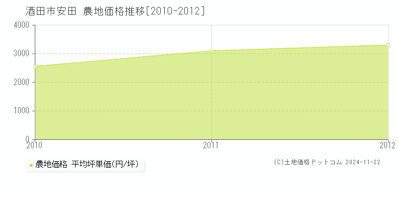 安田(酒田市)の農地価格推移グラフ(坪単価)[2010-2012年]