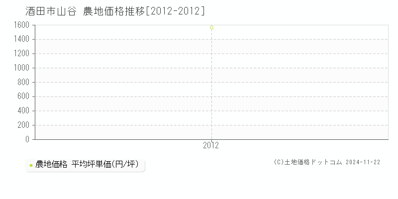 山谷(酒田市)の農地価格推移グラフ(坪単価)[2012-2012年]