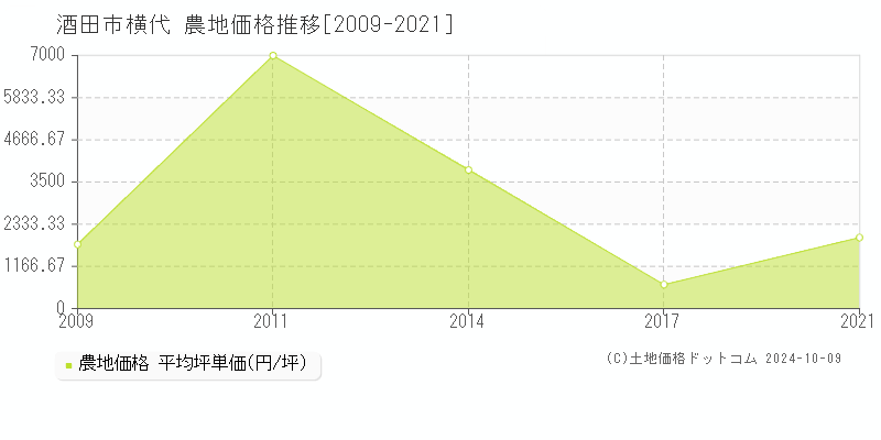 横代(酒田市)の農地価格推移グラフ(坪単価)[2009-2021年]