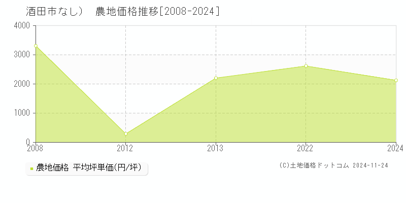 （大字なし）(酒田市)の農地価格推移グラフ(坪単価)[2008-2024年]