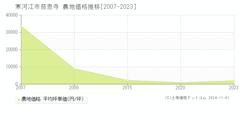 慈恩寺(寒河江市)の農地価格推移グラフ(坪単価)[2007-2023年]