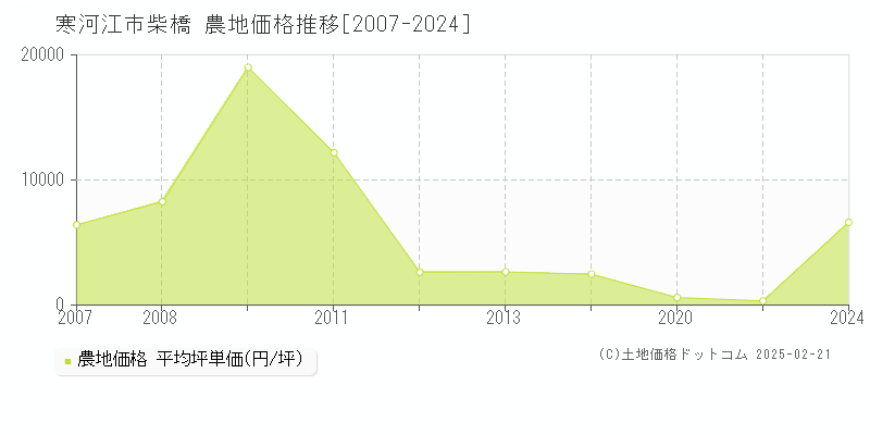 柴橋(寒河江市)の農地価格推移グラフ(坪単価)[2007-2024年]