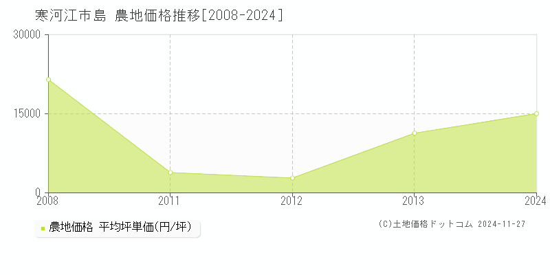 島(寒河江市)の農地価格推移グラフ(坪単価)[2008-2024年]