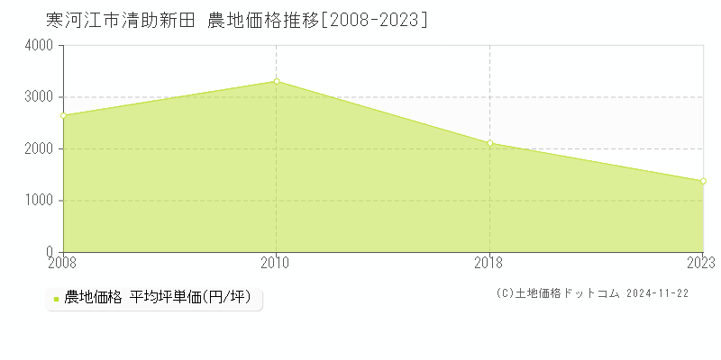 清助新田(寒河江市)の農地価格推移グラフ(坪単価)[2008-2023年]