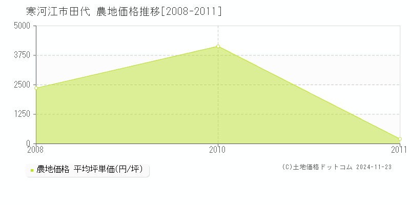 田代(寒河江市)の農地価格推移グラフ(坪単価)[2008-2011年]