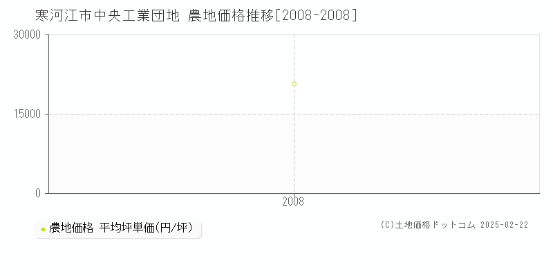 中央工業団地(寒河江市)の農地価格推移グラフ(坪単価)[2008-2008年]