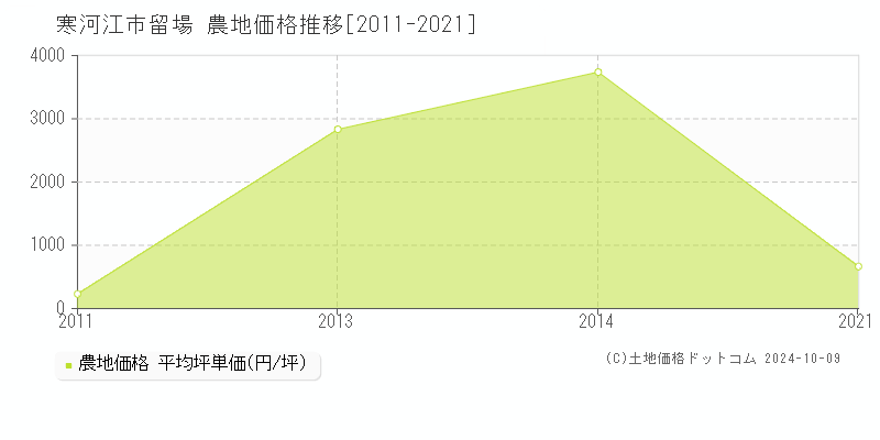 留場(寒河江市)の農地価格推移グラフ(坪単価)[2011-2021年]