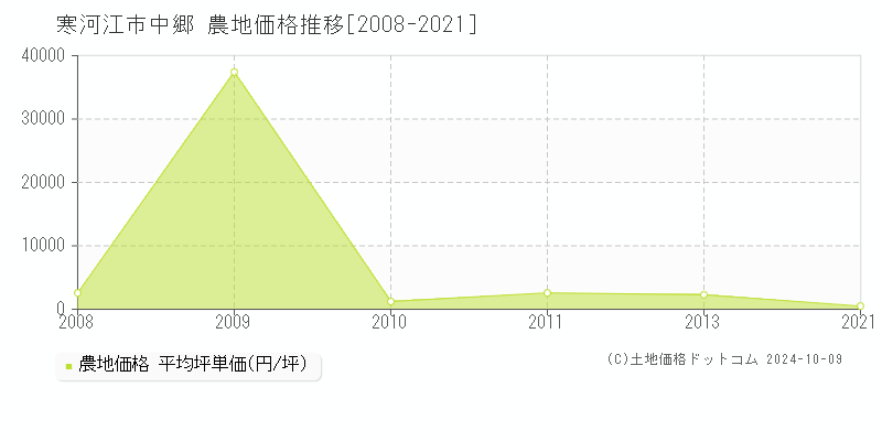 中郷(寒河江市)の農地価格推移グラフ(坪単価)[2008-2021年]