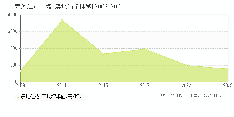 平塩(寒河江市)の農地価格推移グラフ(坪単価)[2009-2023年]