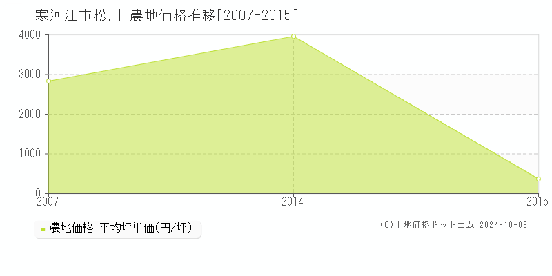 松川(寒河江市)の農地価格推移グラフ(坪単価)[2007-2015年]