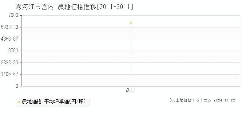 宮内(寒河江市)の農地価格推移グラフ(坪単価)[2011-2011年]