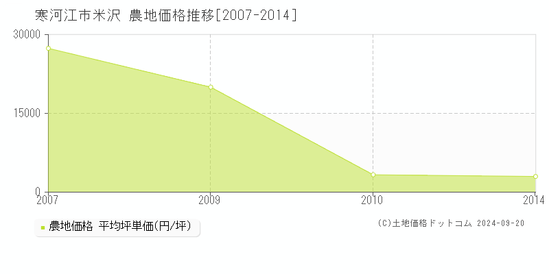 米沢(寒河江市)の農地価格推移グラフ(坪単価)[2007-2014年]