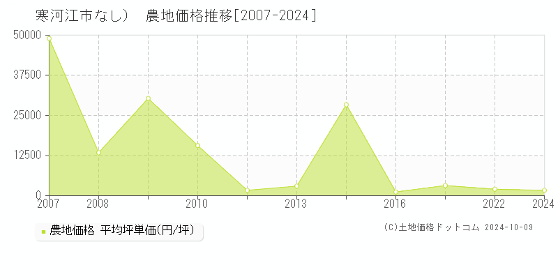 （大字なし）(寒河江市)の農地価格推移グラフ(坪単価)[2007-2024年]