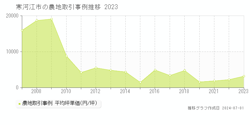 寒河江市の農地取引事例推移グラフ 