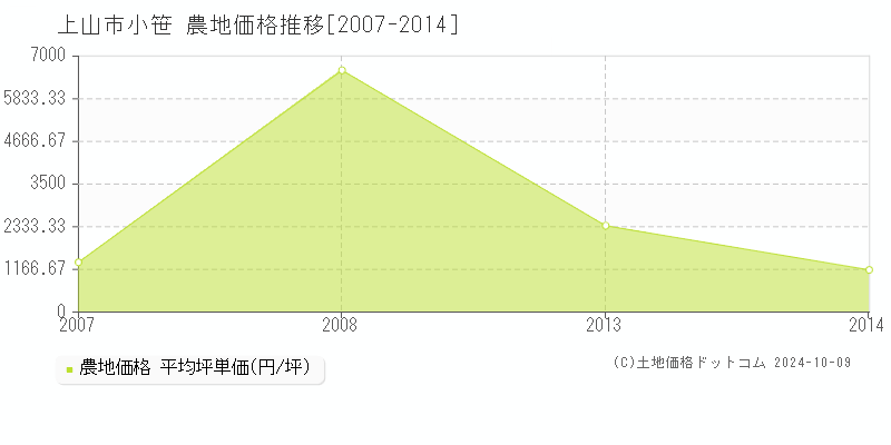 小笹(上山市)の農地価格推移グラフ(坪単価)[2007-2014年]