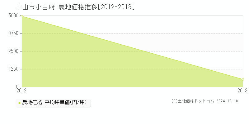 小白府(上山市)の農地価格推移グラフ(坪単価)[2012-2013年]