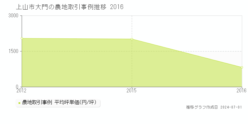 上山市大門の農地取引事例推移グラフ 