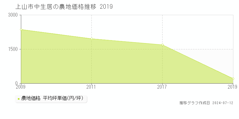 上山市中生居の農地取引事例推移グラフ 