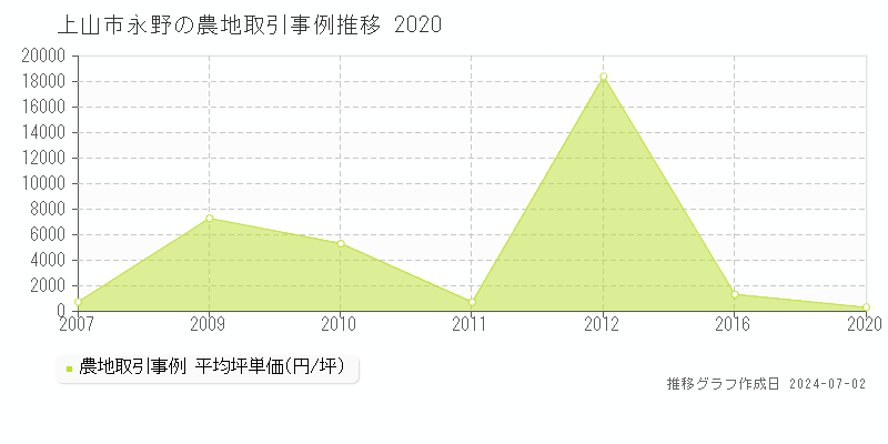 上山市永野の農地取引事例推移グラフ 