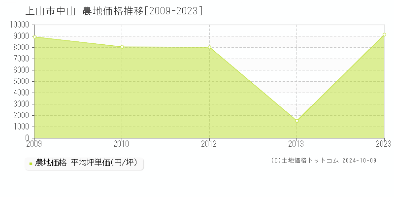 中山(上山市)の農地価格推移グラフ(坪単価)[2009-2023年]