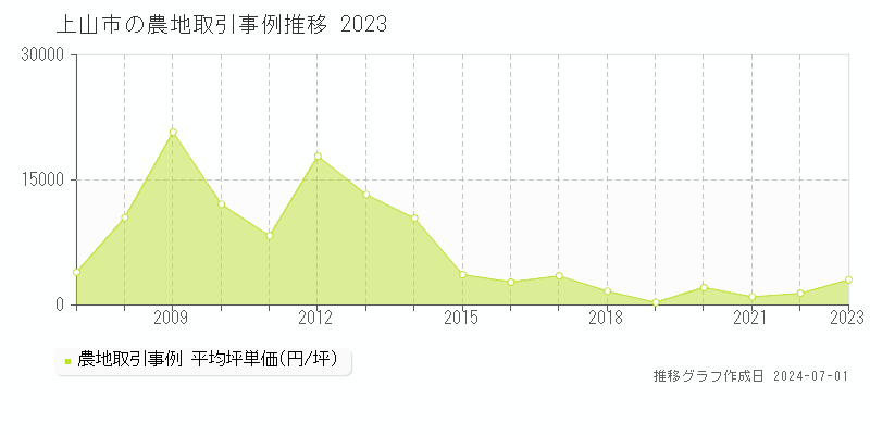 上山市の農地取引事例推移グラフ 