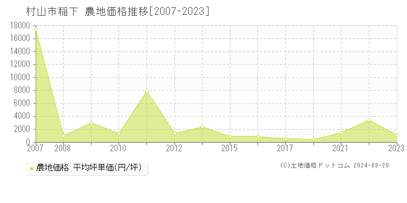 稲下(村山市)の農地価格推移グラフ(坪単価)[2007-2023年]