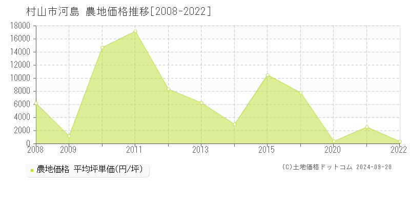 河島(村山市)の農地価格推移グラフ(坪単価)[2008-2022年]