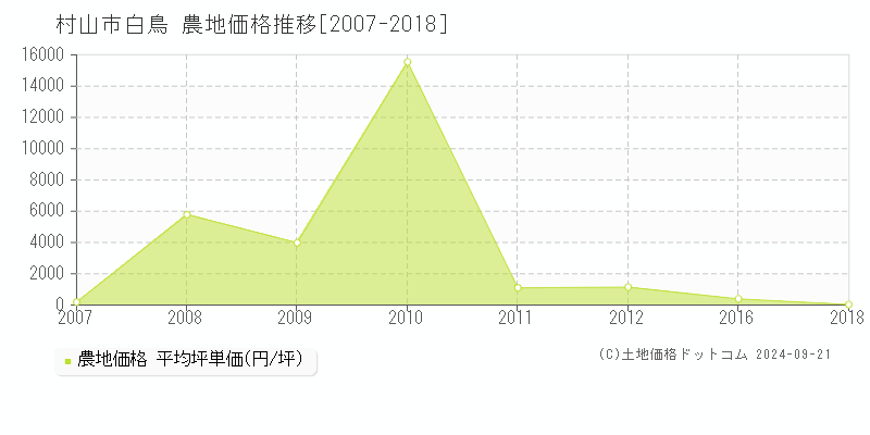 白鳥(村山市)の農地価格推移グラフ(坪単価)[2007-2018年]