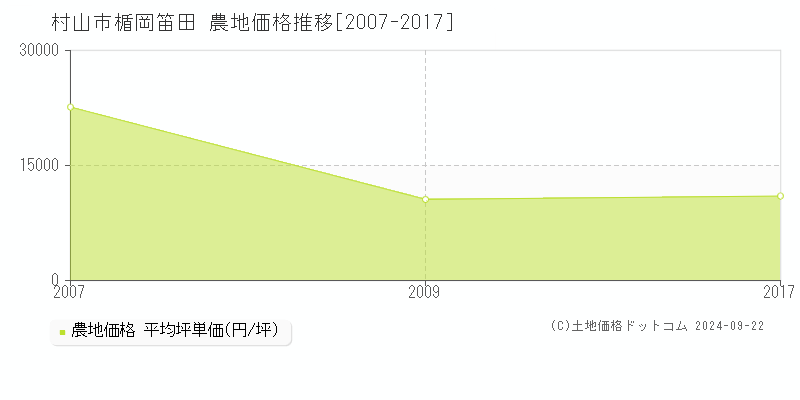 楯岡笛田(村山市)の農地価格推移グラフ(坪単価)[2007-2017年]