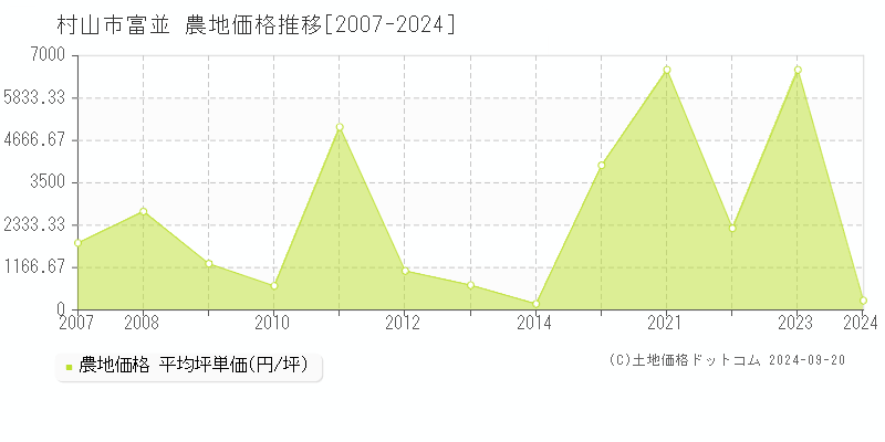 富並(村山市)の農地価格推移グラフ(坪単価)[2007-2024年]