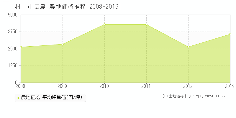 長島(村山市)の農地価格推移グラフ(坪単価)[2008-2019年]