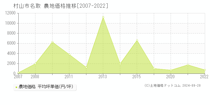 名取(村山市)の農地価格推移グラフ(坪単価)[2007-2022年]