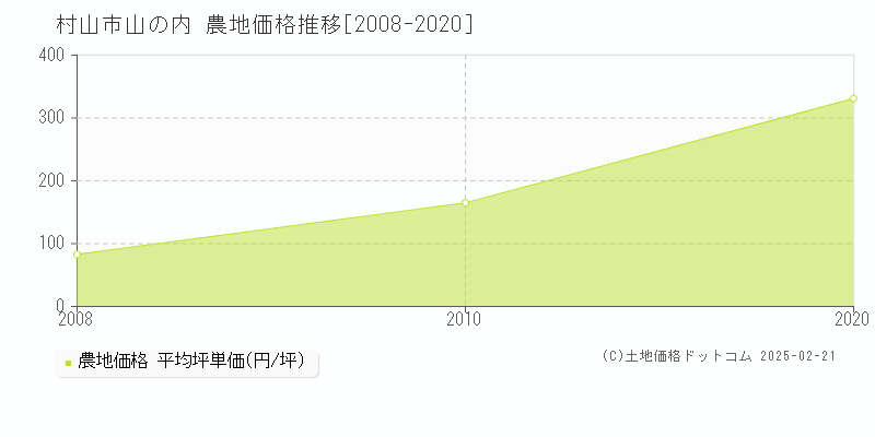 山の内(村山市)の農地価格推移グラフ(坪単価)[2008-2020年]