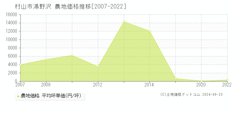 湯野沢(村山市)の農地価格推移グラフ(坪単価)[2007-2022年]