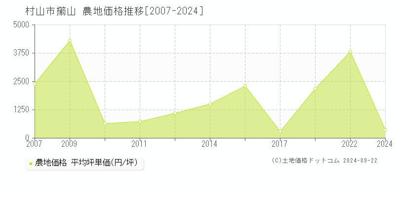 大字擶山(村山市)の農地価格推移グラフ(坪単価)[2007-2024年]