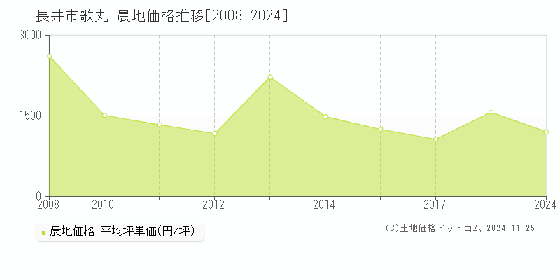 歌丸(長井市)の農地価格推移グラフ(坪単価)[2008-2024年]